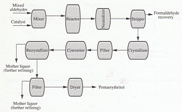 preparation of Pentaerythritol